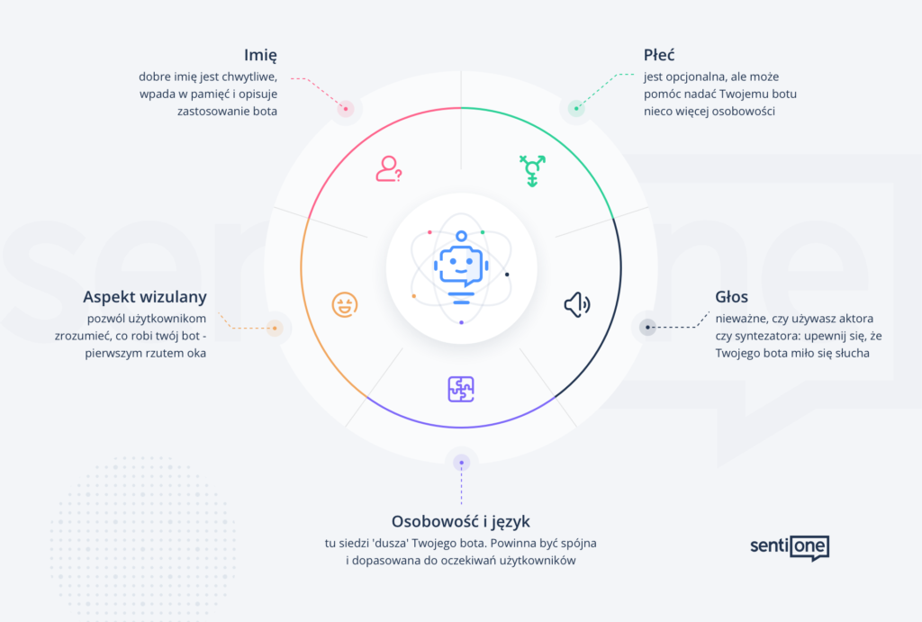 Osobowść bota - bot persona