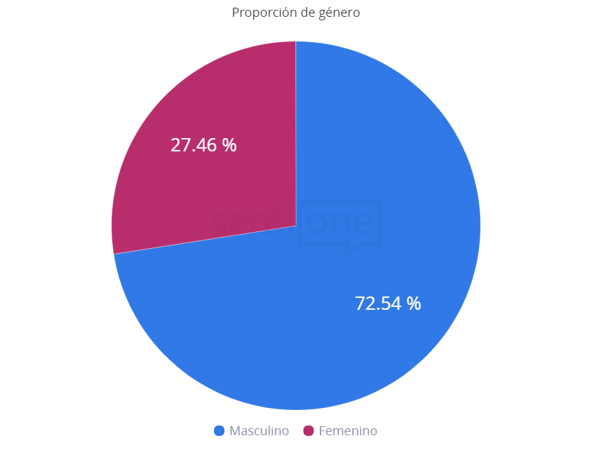 Proporción de Genero Escasez de Cerveza