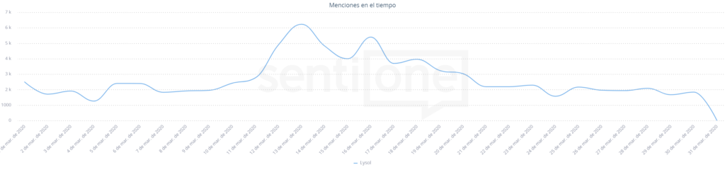 Menciones en el tiempo Lysol marzo