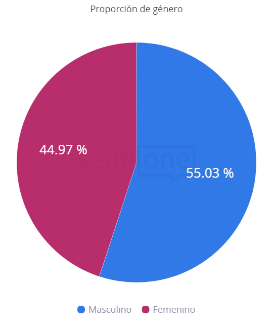 Apps de citas Proporción de Género