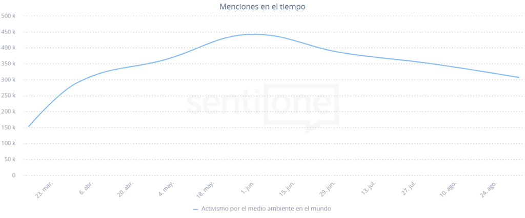 Activismo por el medio ambiente Menciones en el tiempo