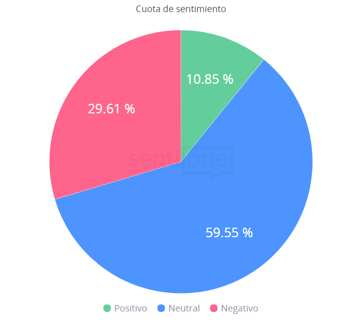 Cuota de sentimiento Elecciones en Estados Unidos