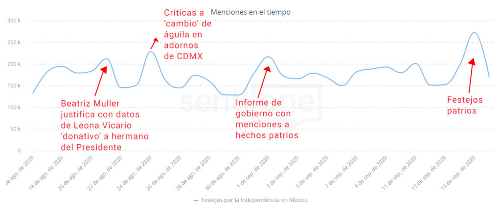 Menciones en el tiempo Fiestas Patrias