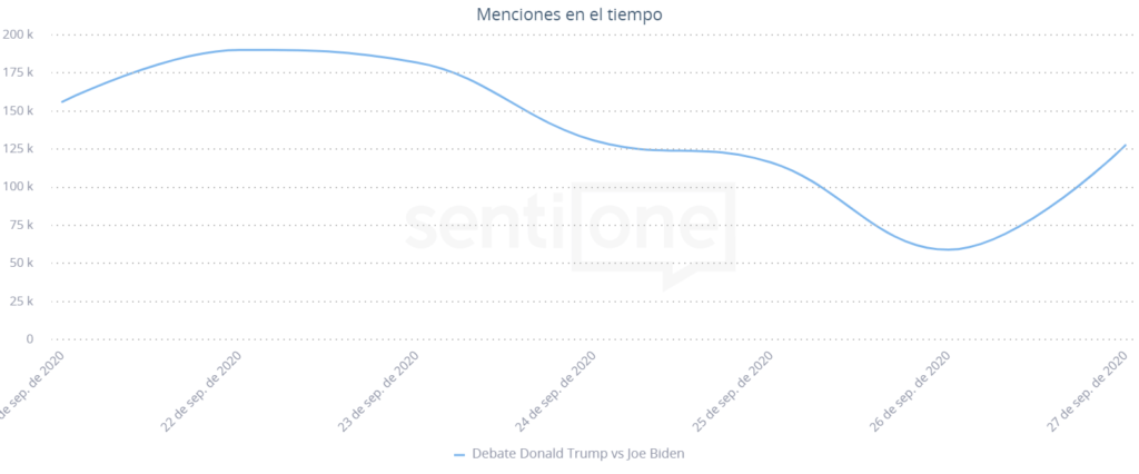 Primer debate entre Donald Trump y Joe Biden Menciones en el tiempo