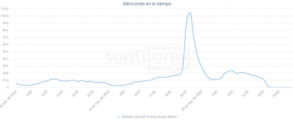 Primer debate entre Donald Trump vs Joe Biden Menciones en el tiempo