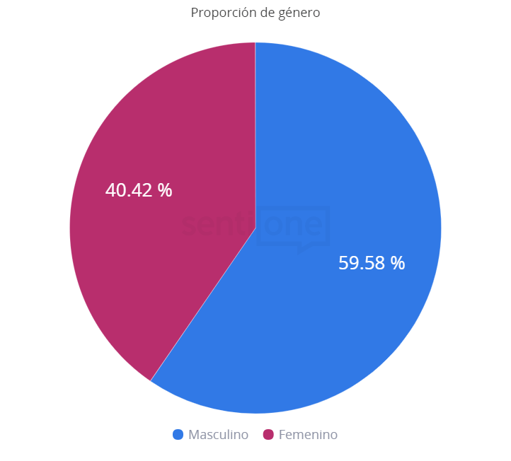 Primer debate entre Donald Trump y Joe Biden Proporción de Género