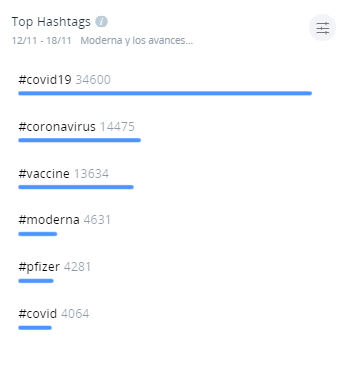 Top Hashtags Moderna y los avances en su vacuna contra el COVID-19
