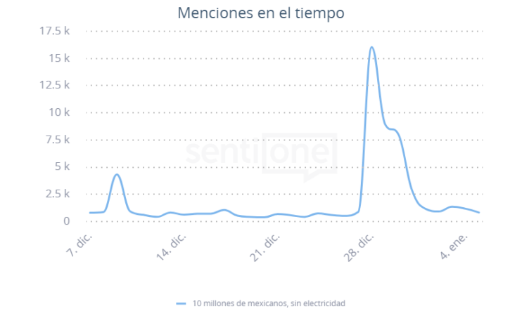 Menciones en el Tiempo El shock del apagón a 10 millones de mexicanos