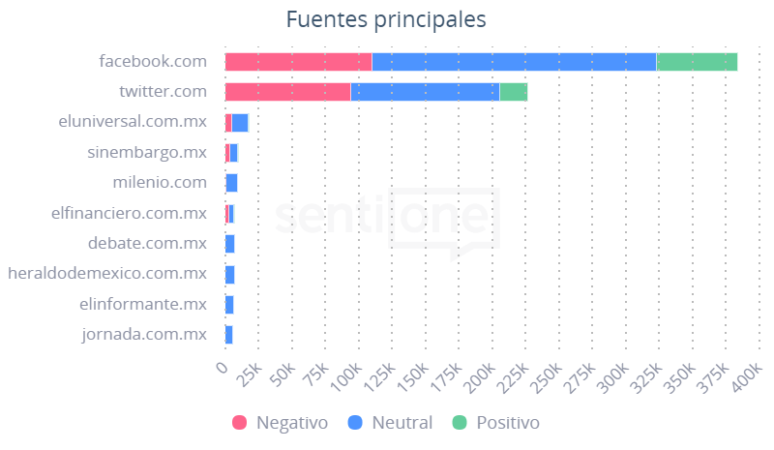 Las denuncias en redes sociales Fuentes principales