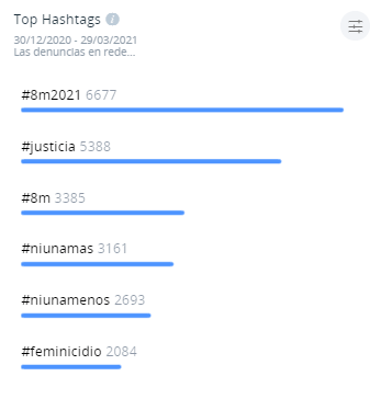 Las denuncias en redes sociales Top Hashtags