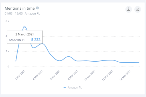 Wejście Amazona na polski rynek: w szczytowym momencie wykryliśmy jedynie 5232 wzmianki. 
