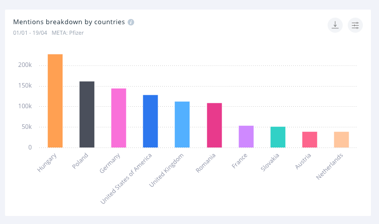 Mentions for the Pfizer vaccine broken down by countries. Hungary is in the lead, followed by Poland and Germany.