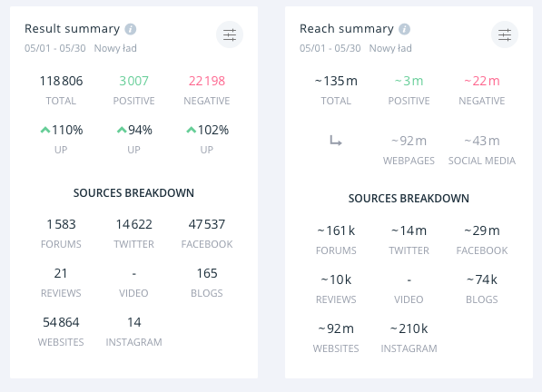 Wzmianki i zasięg dla "Nowego Ładu". Dyskusje na ten temat zostały wyświetlone około 135 milionów razy.