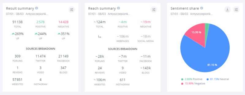 Internauci nie mają dobrego zdania o antyszczepionkowcach: 15.99% wszystkich wzmianek jest negatywna, jedynie 2.86% - pozytywna.