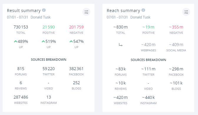 Wyniki dla hasła "Donald Tusk" pokazują silną przewagę sentymentu negatywnego