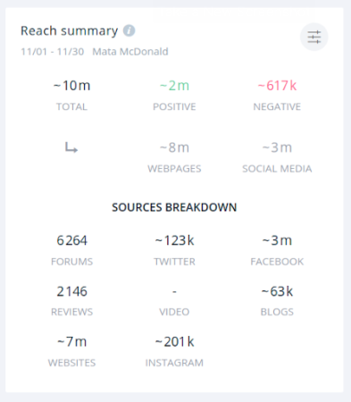 Trzykrotnie większe zasięgi dla wzmianek pozytywnych.