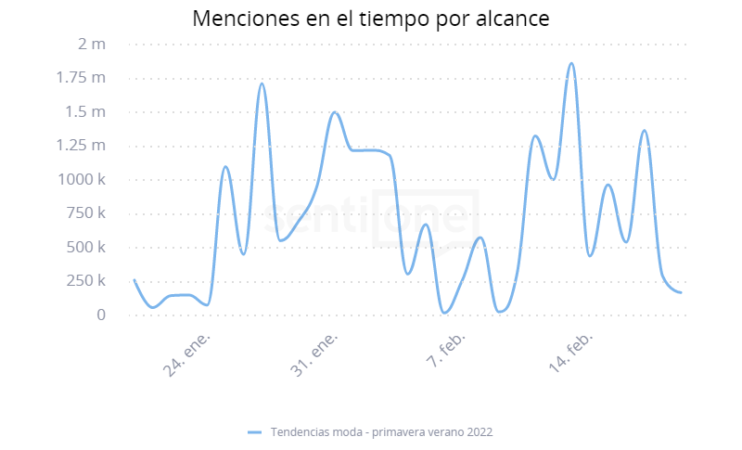tendencias moda 2022