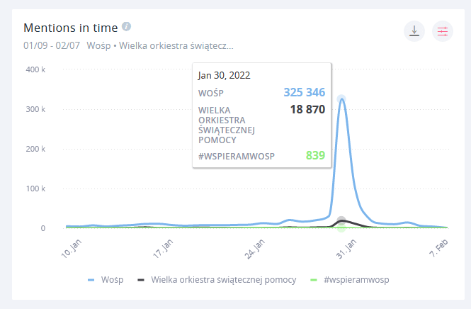 XXX Finał WOŚP był chętnie omawiany w internecie.